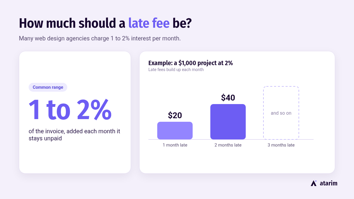 how much to charge late fee